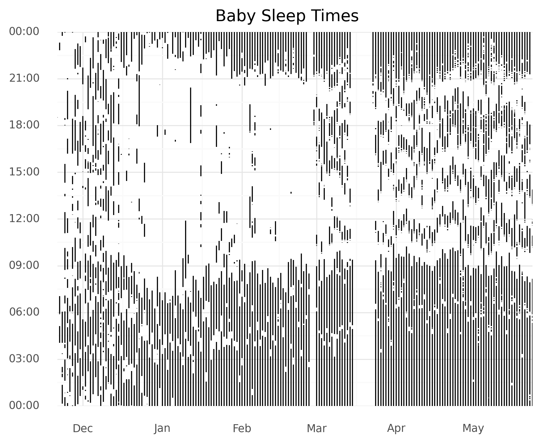 Baby sleep times