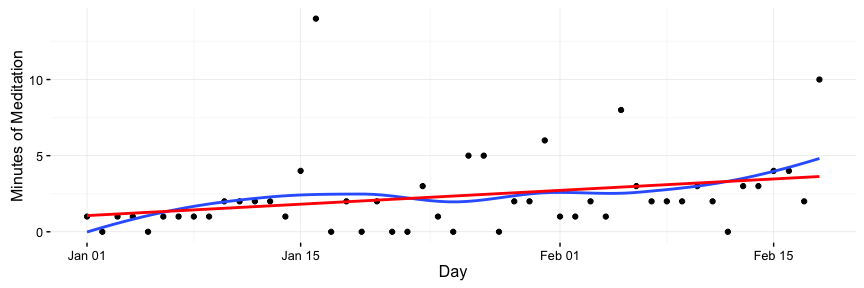 Meditation over time