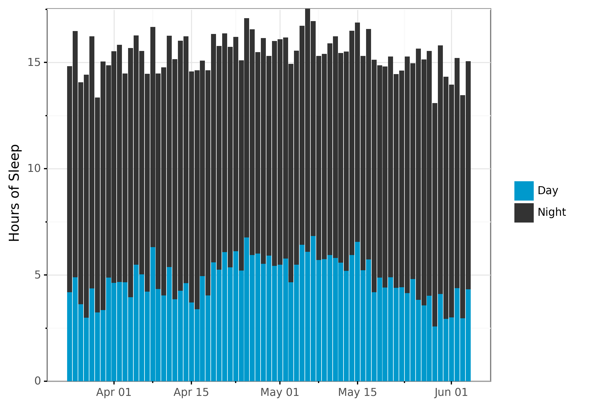 Sleep per day