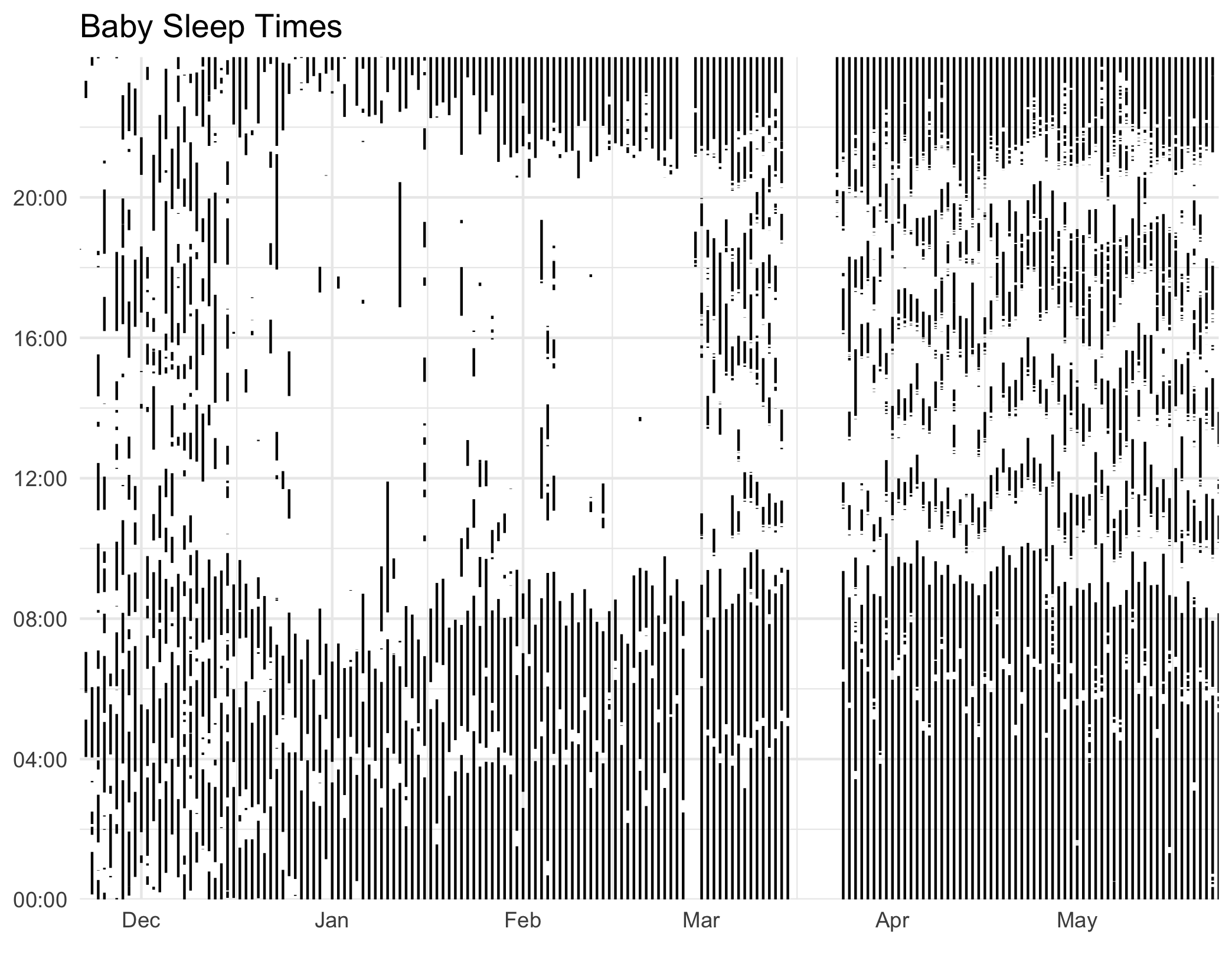 R Lineplot