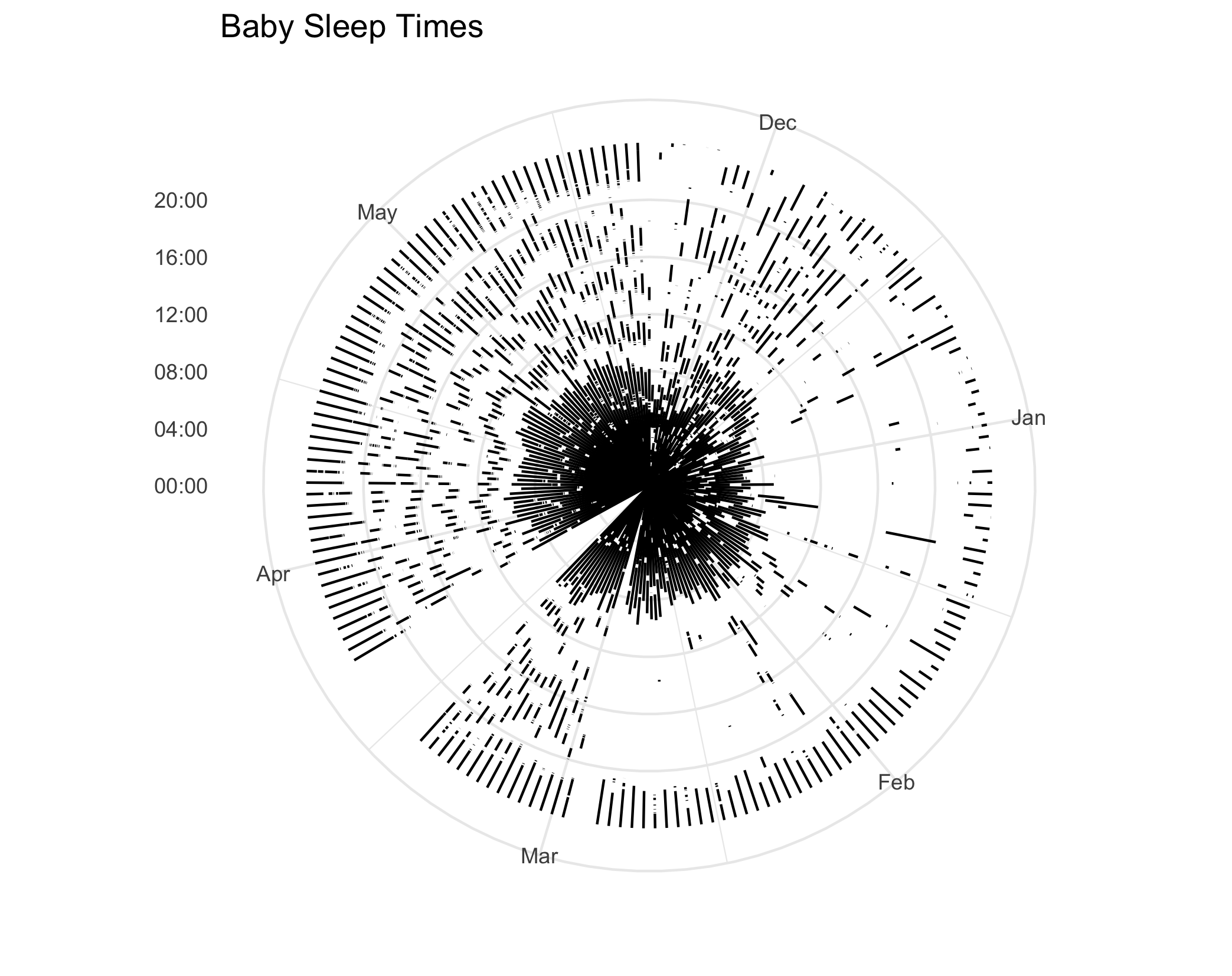 Incorrect radial plot